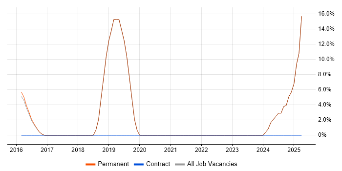 Job vacancy trend for Bluetooth in Buckingham