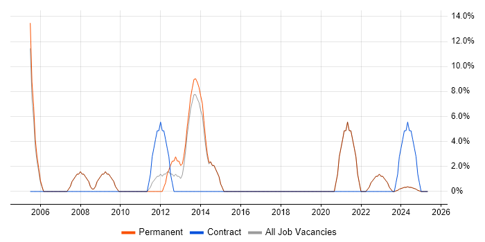 Job vacancy trend for Business Analysis in Buckingham