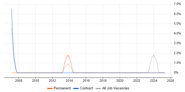 Job vacancy trend for Business Case in Buckingham