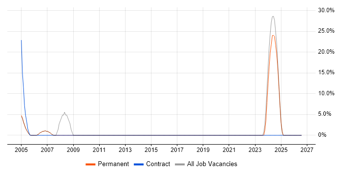 Business Development job vacancy trend in Buckingham