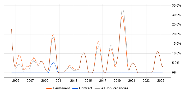 Job vacancy trend for C++ in Buckingham