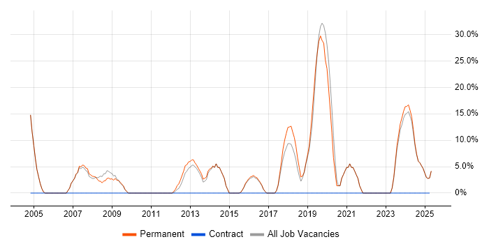 Job vacancy trend for C in Buckingham