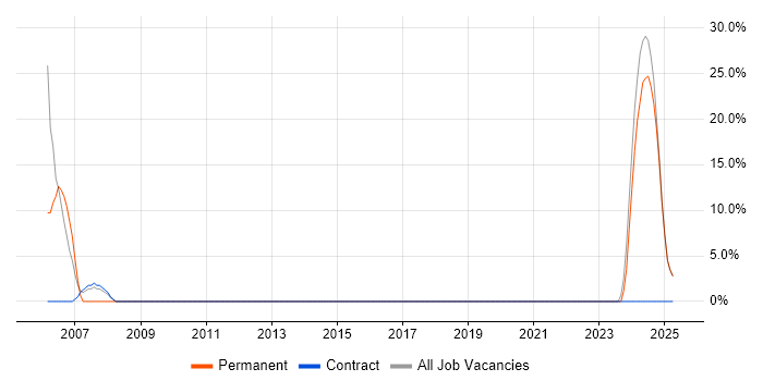 Job vacancy trend for CAD in Buckingham