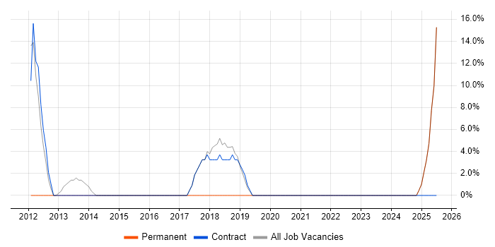 Job vacancy trend for Change Control in Buckingham
