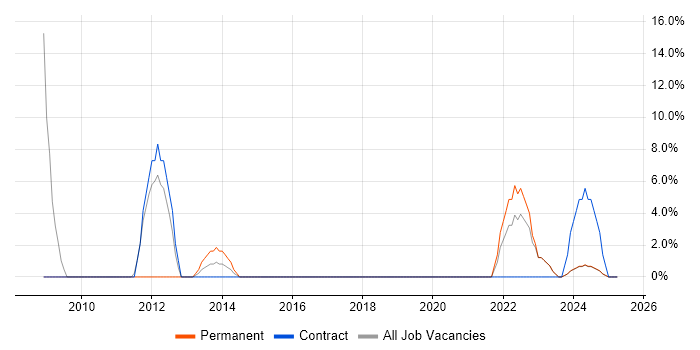 Job vacancy trend for Change Management in Buckingham