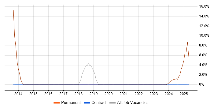 Job vacancy trend for Coaching in Buckingham Job vacancy trend for Coaching in Buckingham