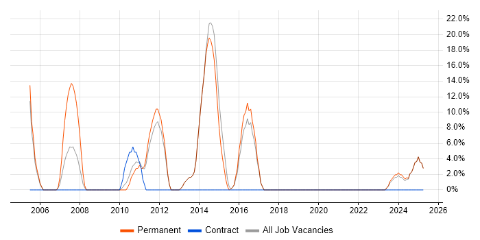 Job vacancy trend for Computer Science Degree in Buckingham