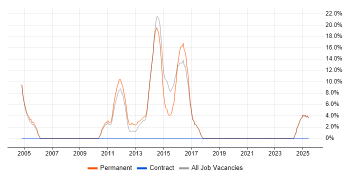Job vacancy trend for Computer Science in Buckingham