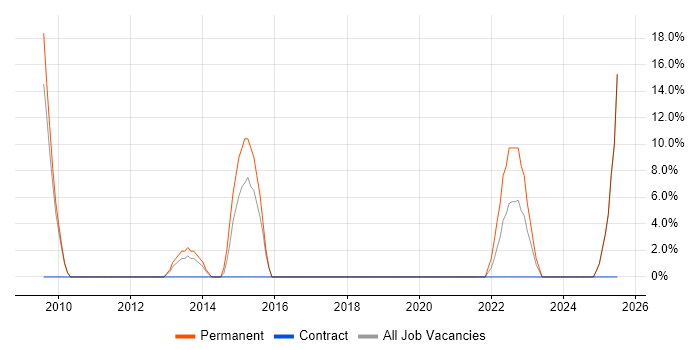 Job vacancy trend for Configuration Management in Buckingham