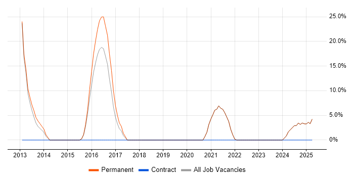 Job vacancy trend for Continuous Improvement in Buckingham Job vacancy trend for Continuous Improvement in Buckingham