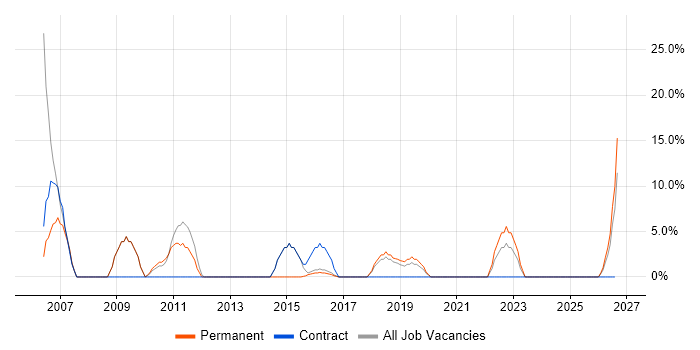 CRM job vacancy trend in Buckingham