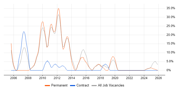 CSS job vacancy trend in Buckingham