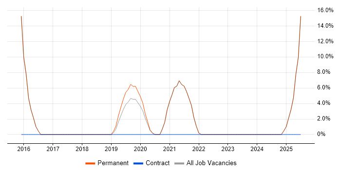 Job vacancy trend for Customer Experience in Buckingham