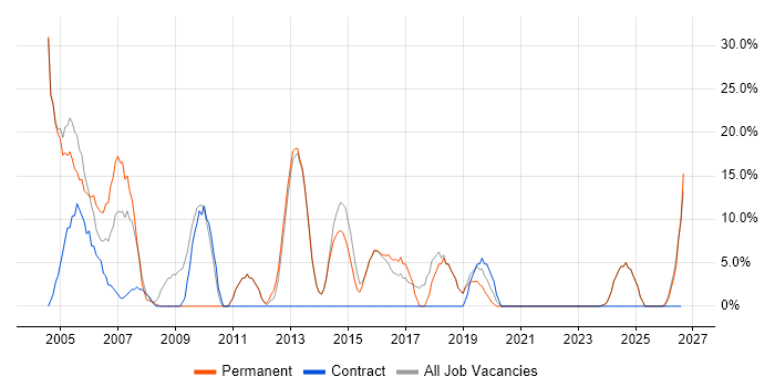 Customer Service job vacancy trend in Buckingham