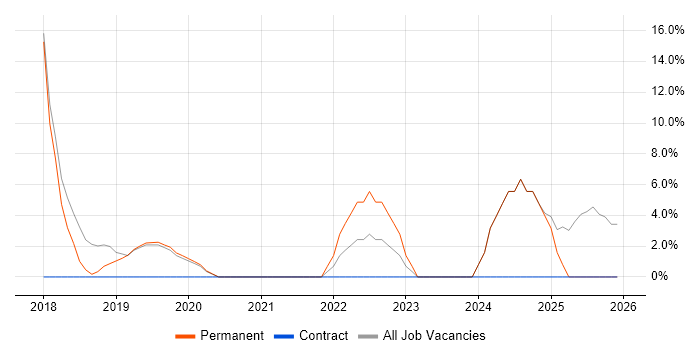 Cybersecurity job vacancy trend in Buckingham