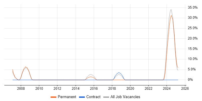 Job vacancy trend for Data Management in Buckingham Job vacancy trend for Data Management in Buckingham