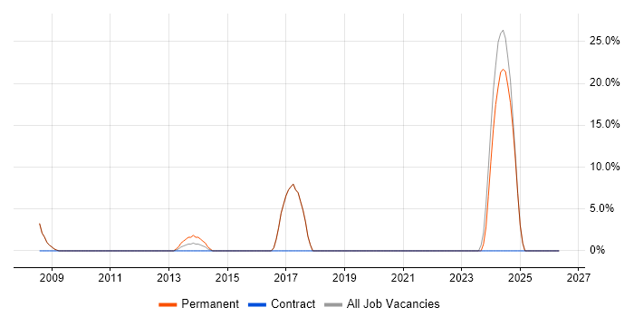 Development Manager job vacancy trend in Buckingham
