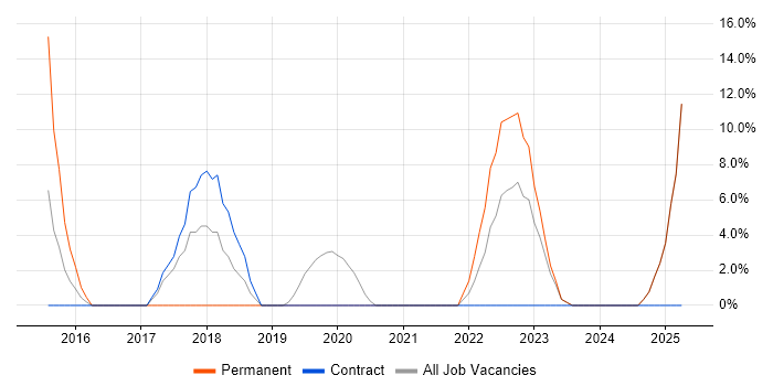 Job vacancy trend for DevOps in Buckingham Job vacancy trend for DevOps in Buckingham