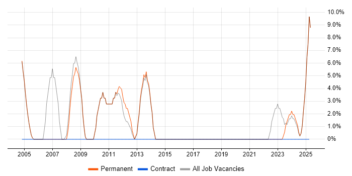 Job vacancy trend for Driving Licence in Buckingham