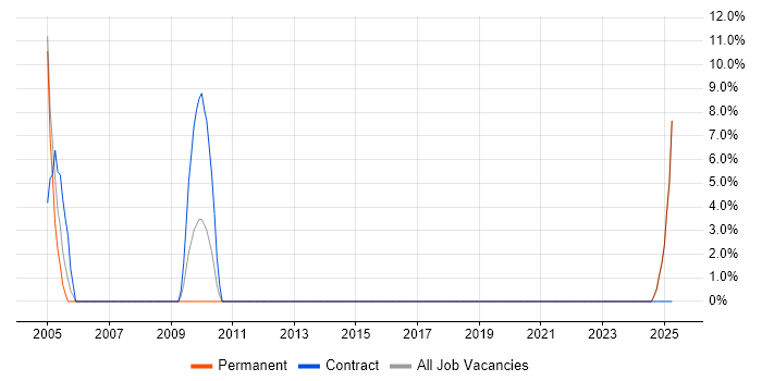 Job vacancy trend for Dutch Language in Buckingham