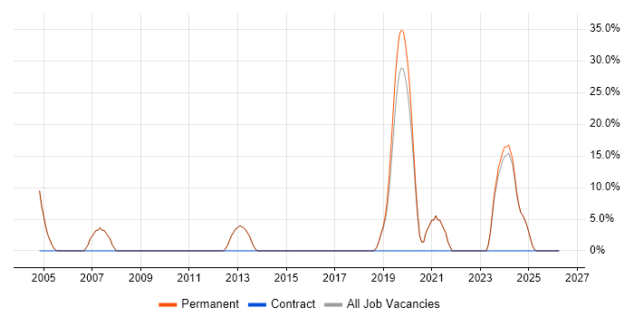 Embedded C job vacancy trend in Buckingham