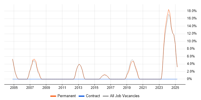Job vacancy trend for Embedded Engineer in Buckingham