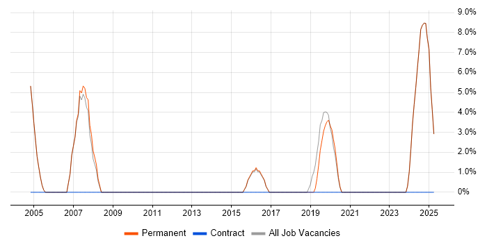 Job vacancy trend for Embedded Software Engineer in Buckingham