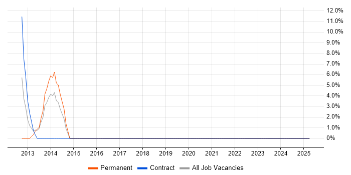 Job vacancy trend for Enterprise Software in Buckingham