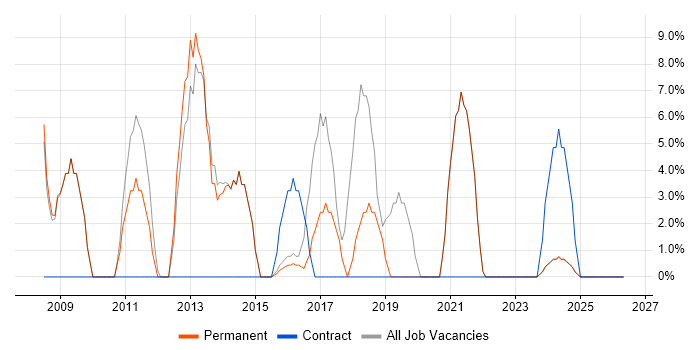 ERP job vacancy trend in Buckingham