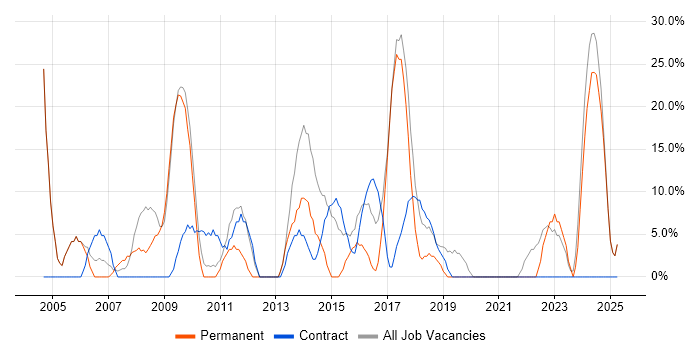 Job vacancy trend for Finance in Buckingham Job vacancy trend for Finance in Buckingham