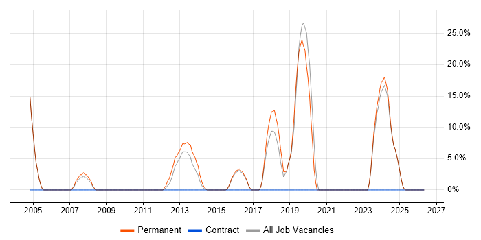 Firmware job vacancy trend in Buckingham