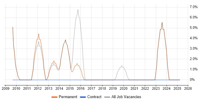 Job vacancy trend for Front End Development in Buckingham