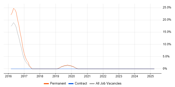 Job vacancy trend for Full-Stack Development in Buckingham