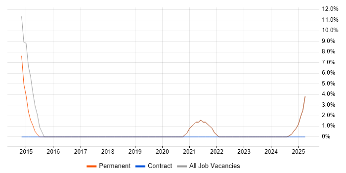 Job vacancy trend for GCP in Buckingham Job vacancy trend for GCP in Buckingham