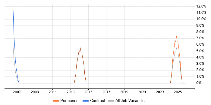 GIS job vacancy trend in Buckingham