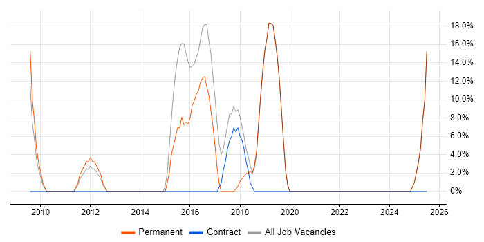 Job vacancy trend for Git in Buckingham