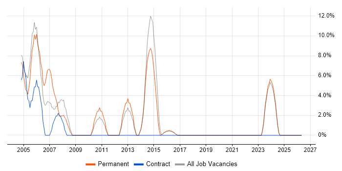 Help Desk Support job vacancy trend in Buckingham