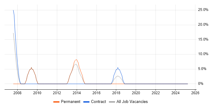 Job vacancy trend for Hibernate in Buckingham