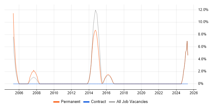 Job vacancy trend for HND in Buckingham