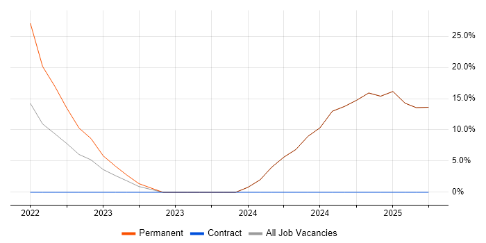 Job vacancy trend for Inclusion and Diversity in Buckingham Job vacancy trend for Inclusion and Diversity in Buckingham