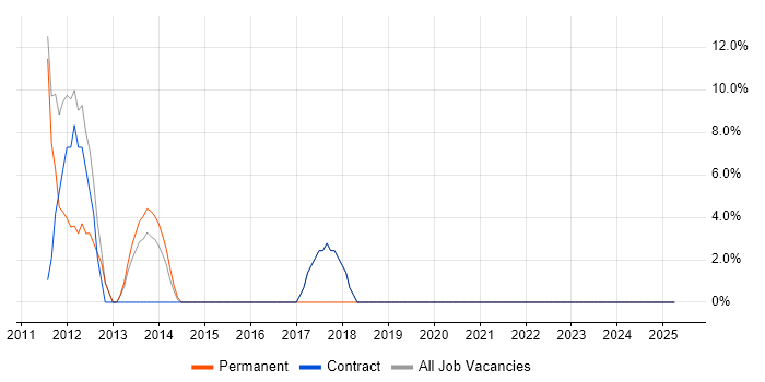 Job vacancy trend for Influencing Skills in Buckingham