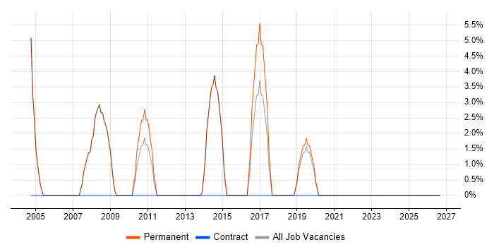 IT Engineer job vacancy trend in Buckingham