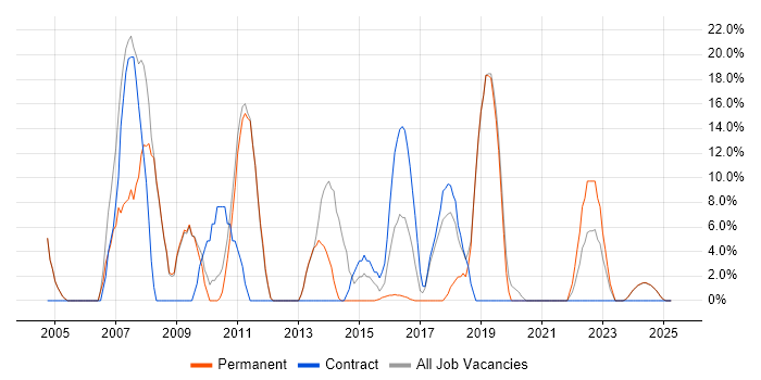 Job vacancy trend for Java in Buckingham Job vacancy trend for Java in Buckingham