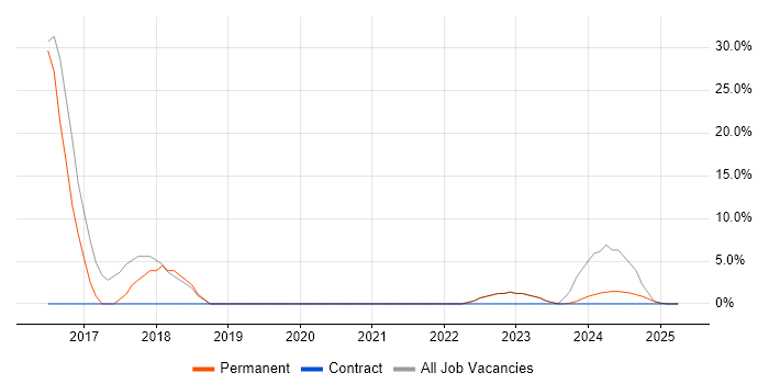 Job vacancy trend for JIRA in Buckingham Job vacancy trend for JIRA in Buckingham