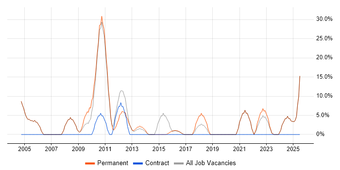 Job vacancy trend for Lead in Buckingham