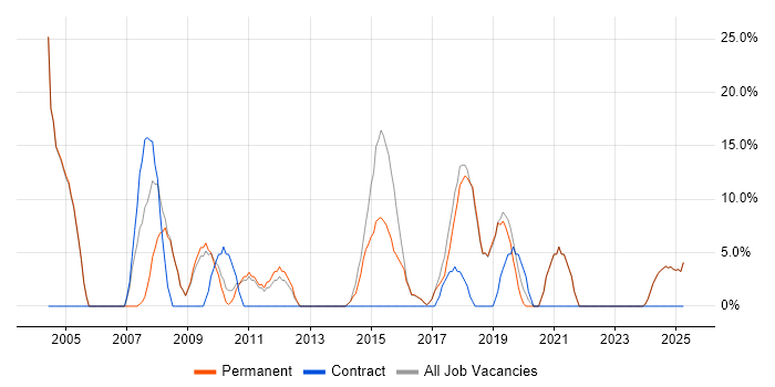 Job vacancy trend for Linux in Buckingham