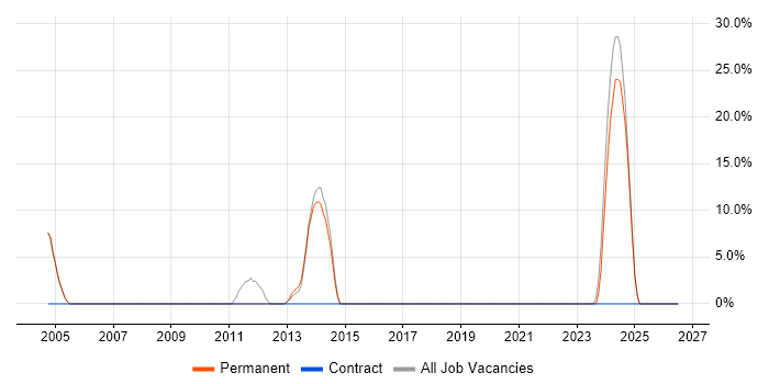 Logistics job vacancy trend in Buckingham