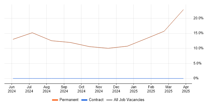 Job vacancy trend for Machine Learning in Buckingham