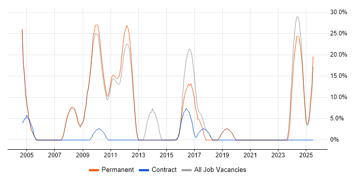 Job vacancy trend for Marketing in Buckingham Job vacancy trend for Marketing in Buckingham