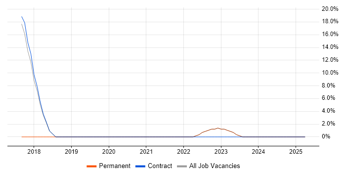 Job vacancy trend for Microservices in Buckingham